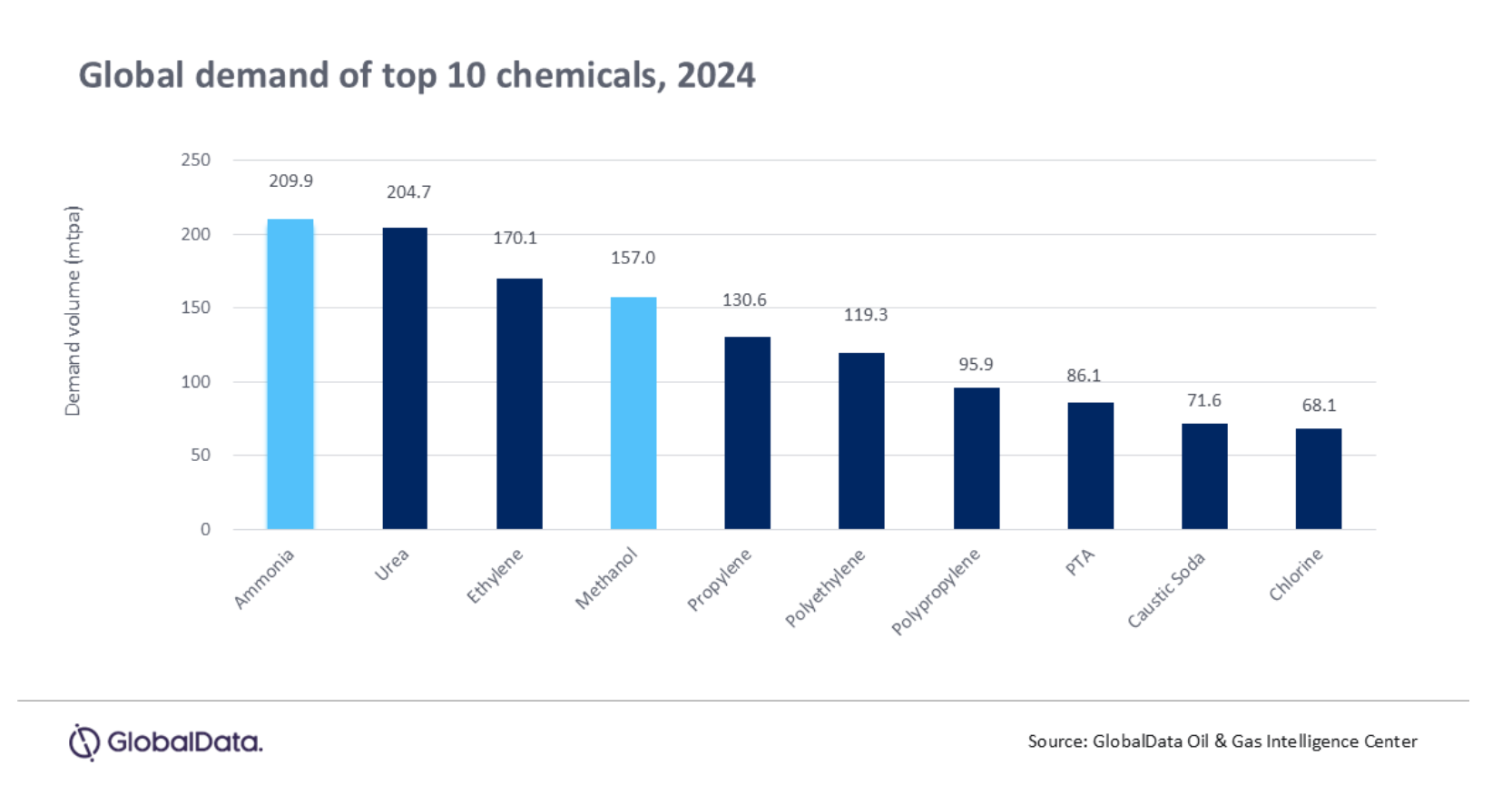 Low-Carbon Ammonia and Methanol Hold Potential in Energy Transition but Face Uncertain Outlook, says GlobalData